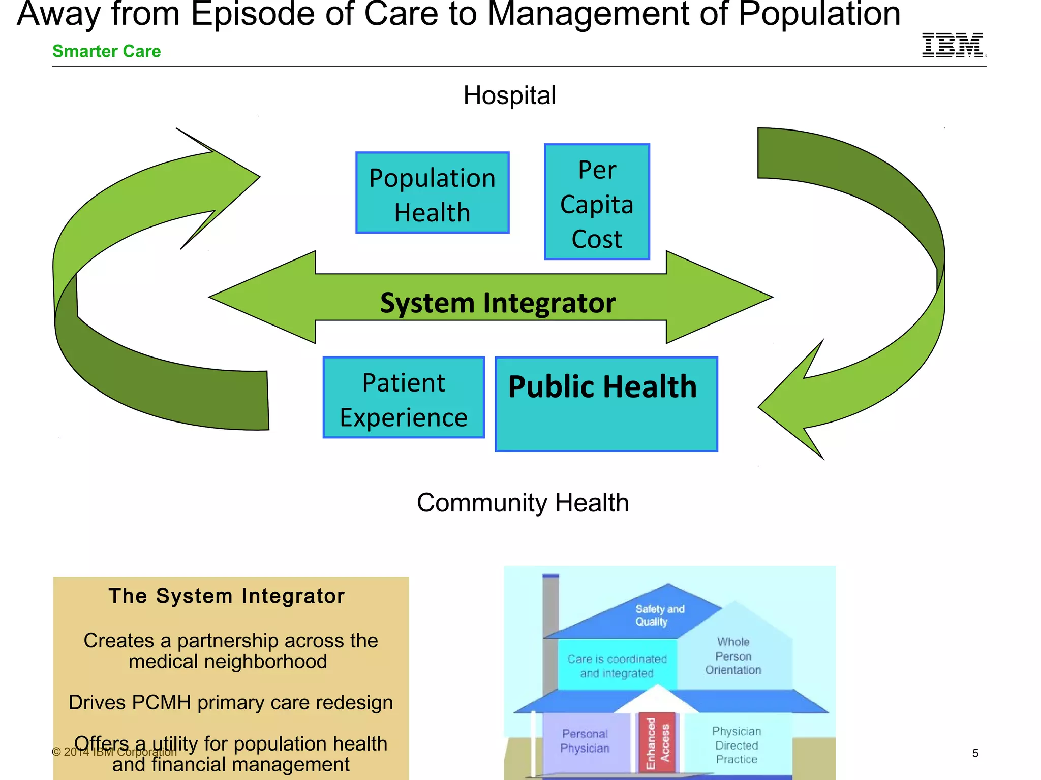 Away from Episode of Care to Management of Population 
Smarter Care 
Hospital 
Population 
Health 
System Integrator 
Patient 
Experience 
The System Integrator 
Creates a partnership across the 
medical neighborhood 
Drives PCMH primary care redesign 
Offers a utility for population health 
© 2014 IBM Corporation 5 
and financial management 
Per 
Capita 
Cost 
Public Health 
Community Health 
 