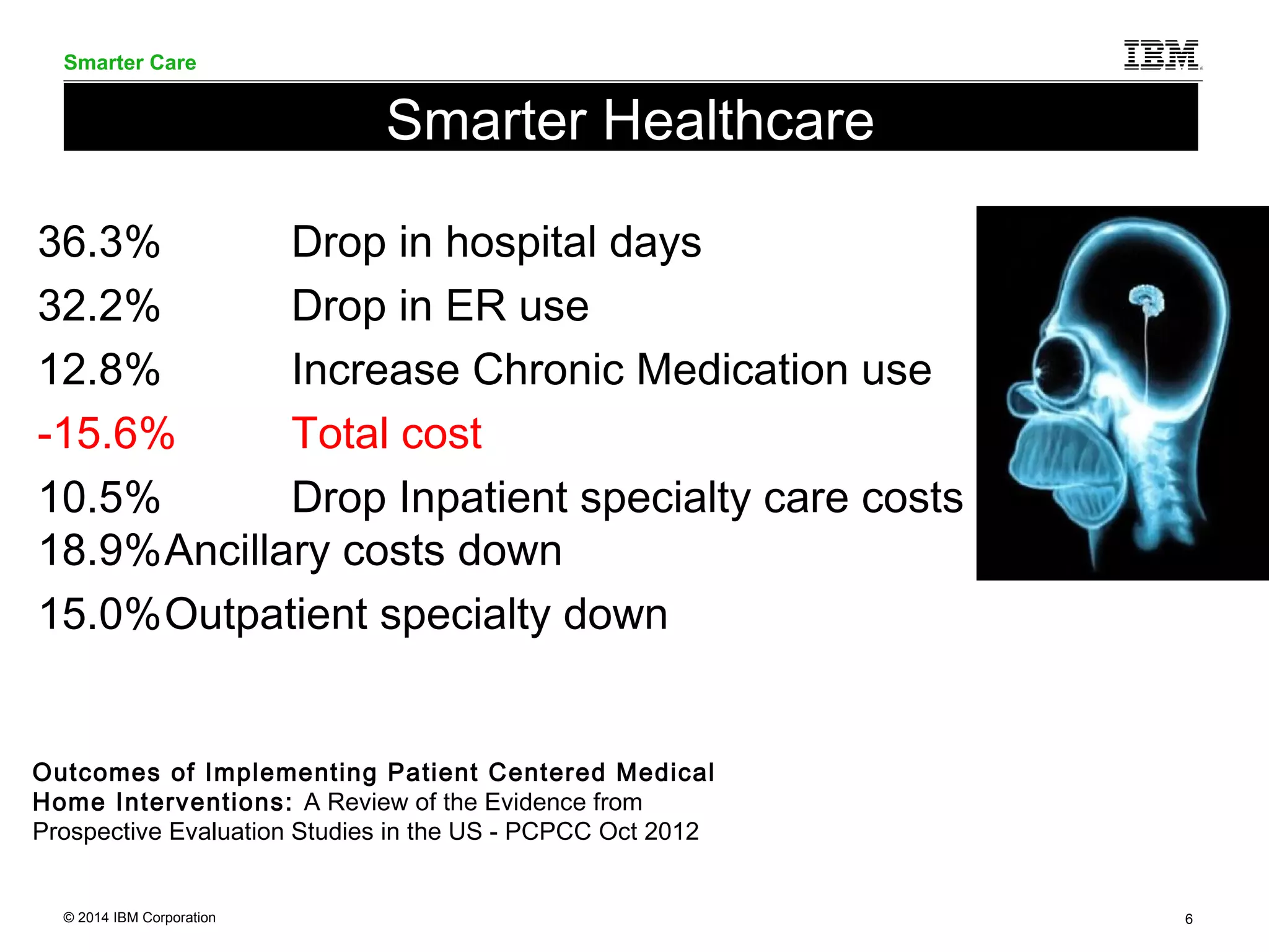 Smarter Care 
Smarter Healthcare 
36.3% Drop in hospital days 
32.2% Drop in ER use 
12.8% Increase Chronic Medication use 
-15.6% Total cost 
10.5% Drop Inpatient specialty care costs 
18.9%Ancillary costs down 
15.0%Outpatient specialty down 
Outcomes of Implementing Patient Centered Medical 
Home Interventions: A Review of the Evidence from 
Prospective Evaluation Studies in the US - PCPCC Oct 2012 
© 2014 IBM Corporation 6 
 