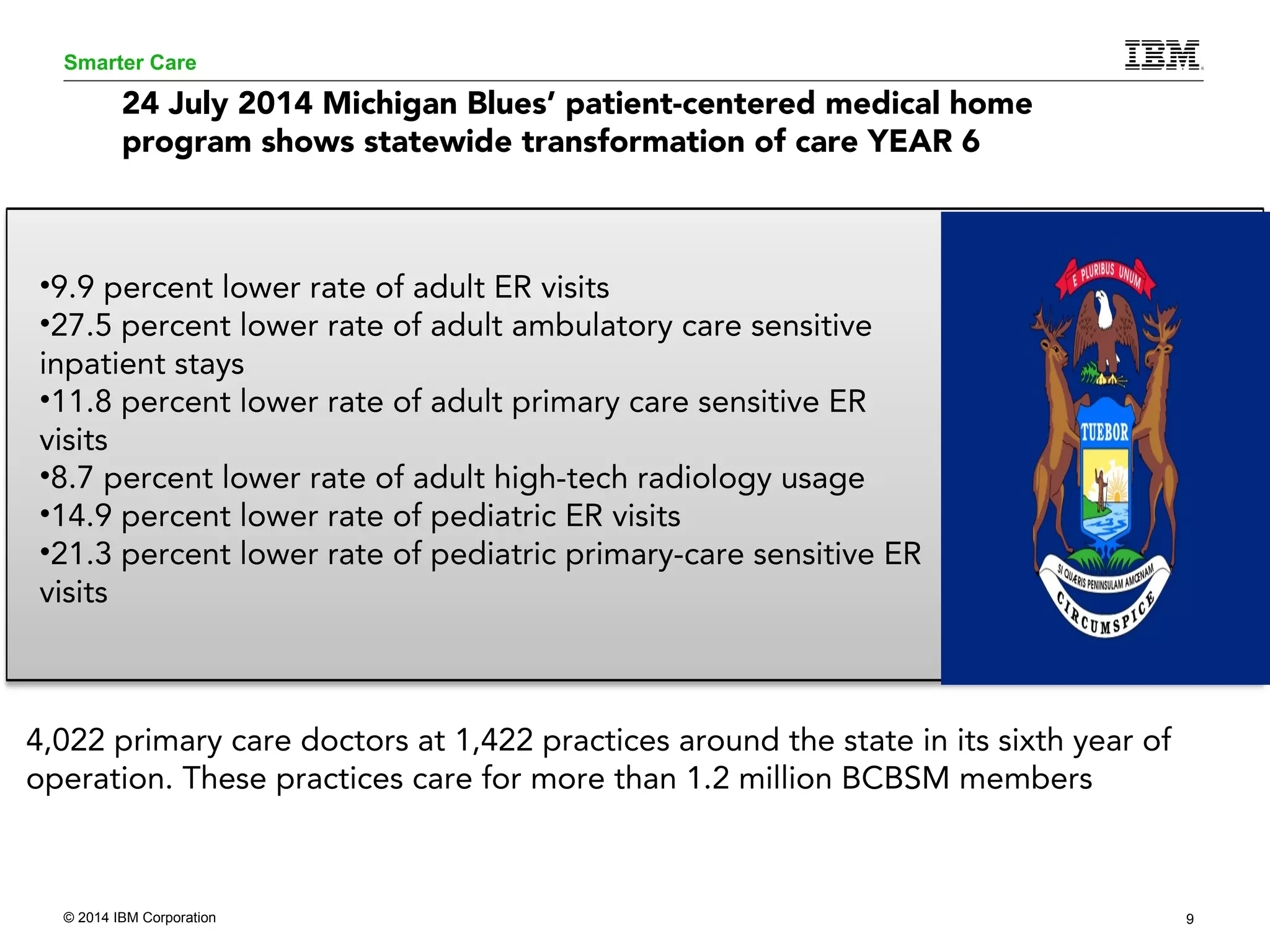 Smarter Care 
24 July 2014 Michigan Blues’ patient-centered medical home 
program shows statewide transformation of care YEAR 6 
•9.9 percent lower rate of adult ER visits 
•27.5 percent lower rate of adult ambulatory care sensitive 
inpatient stays 
•11.8 percent lower rate of adult primary care sensitive ER 
visits 
•8.7 percent lower rate of adult high-tech radiology usage 
•14.9 percent lower rate of pediatric ER visits 
•21.3 percent lower rate of pediatric primary-care sensitive ER 
visits 
4,022 primary care doctors at 1,422 practices around the state in its sixth year of 
operation. These practices care for more than 1.2 million BCBSM members 
© 2014 IBM Corporation 9 
 