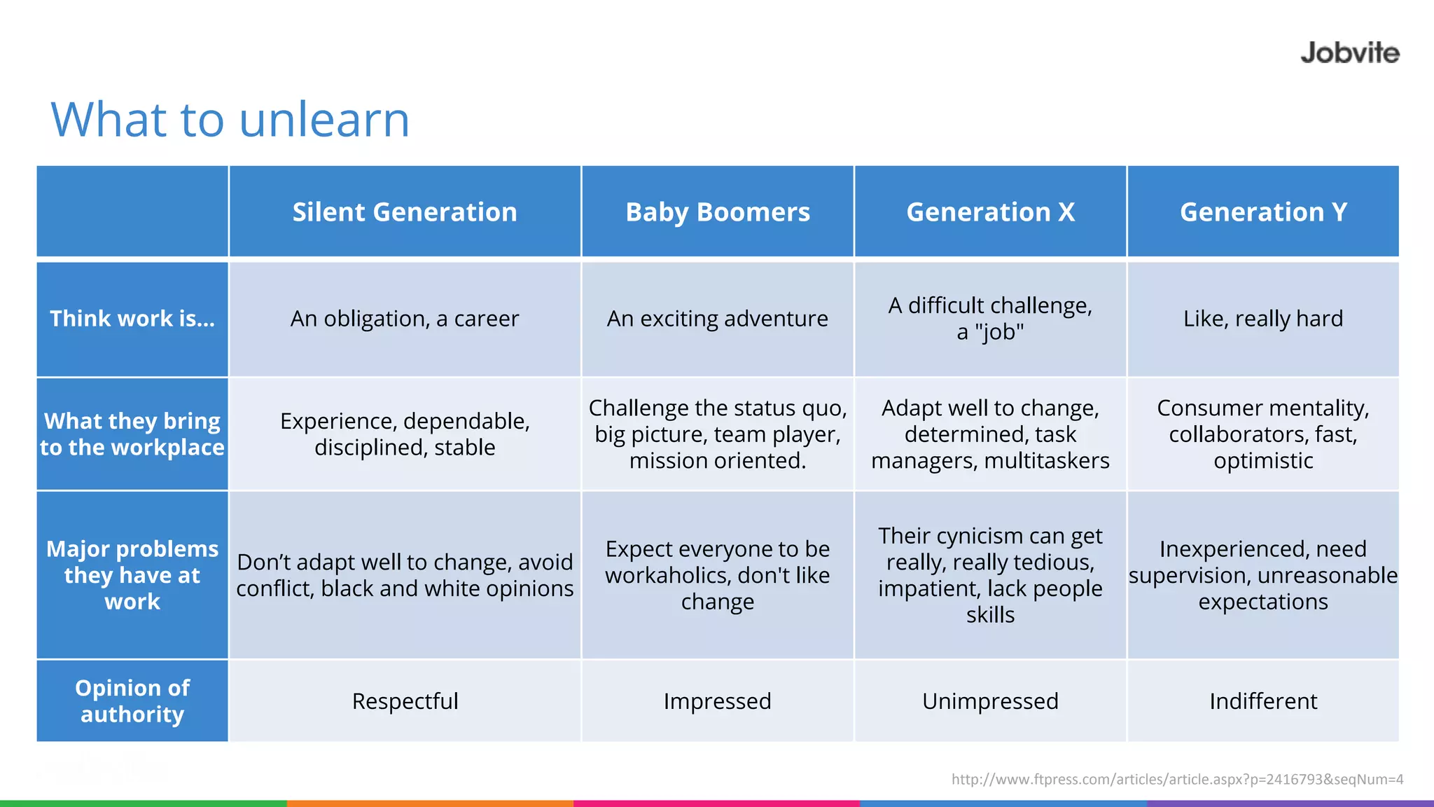 What to unlearn
http://www.ftpress.com/articles/article.aspx?p=2416793&seqNum=4
Silent Generation Baby Boomers Generation X Generation Y
Think work is... An obligation, a career An exciting adventure
A difficult challenge,
a "job"
Like, really hard
What they bring
to the workplace
Experience, dependable,
disciplined, stable
Challenge the status quo,
big picture, team player,
mission oriented.
Adapt well to change,
determined, task
managers, multitaskers
Consumer mentality,
collaborators, fast,
optimistic
Major problems
they have at
work
Don’t adapt well to change, avoid
conflict, black and white opinions
Expect everyone to be
workaholics, don't like
change
Their cynicism can get
really, really tedious,
impatient, lack people
skills
Inexperienced, need
supervision, unreasonable
expectations
Opinion of
authority
Respectful Impressed Unimpressed Indifferent
 