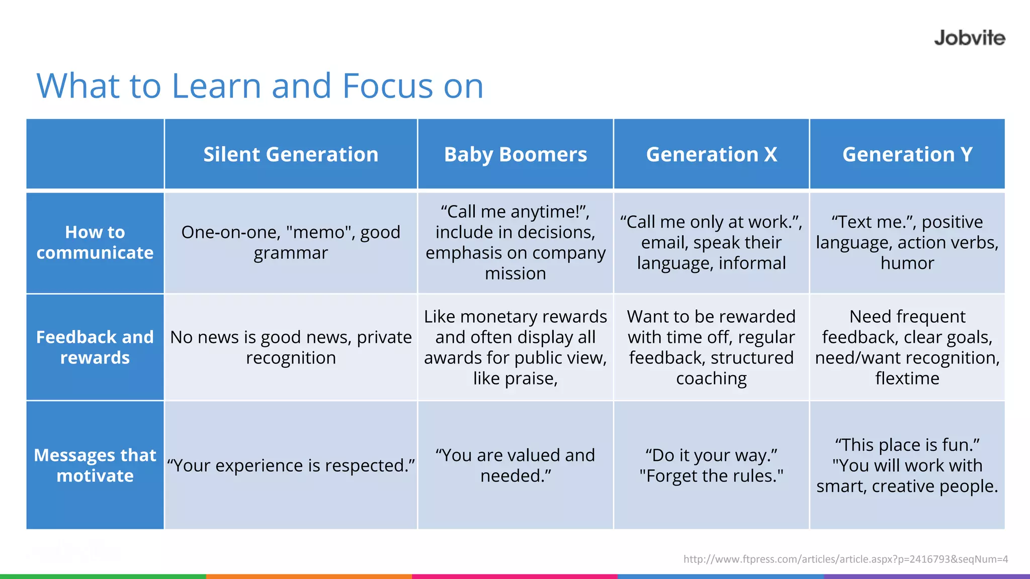 What to Learn and Focus on
http://www.ftpress.com/articles/article.aspx?p=2416793&seqNum=4
Silent Generation Baby Boomers Generation X Generation Y
How to
communicate
One-on-one, "memo", good
grammar
“Call me anytime!”,
include in decisions,
emphasis on company
mission
“Call me only at work.”,
email, speak their
language, informal
“Text me.”, positive
language, action verbs,
humor
Feedback and
rewards
No news is good news, private
recognition
Like monetary rewards
and often display all
awards for public view,
like praise,
Want to be rewarded
with time off, regular
feedback, structured
coaching
Need frequent
feedback, clear goals,
need/want recognition,
flextime
Messages that
motivate
“Your experience is respected.”
“You are valued and
needed.”
“Do it your way.”
"Forget the rules."
“This place is fun.”
"You will work with
smart, creative people.
 