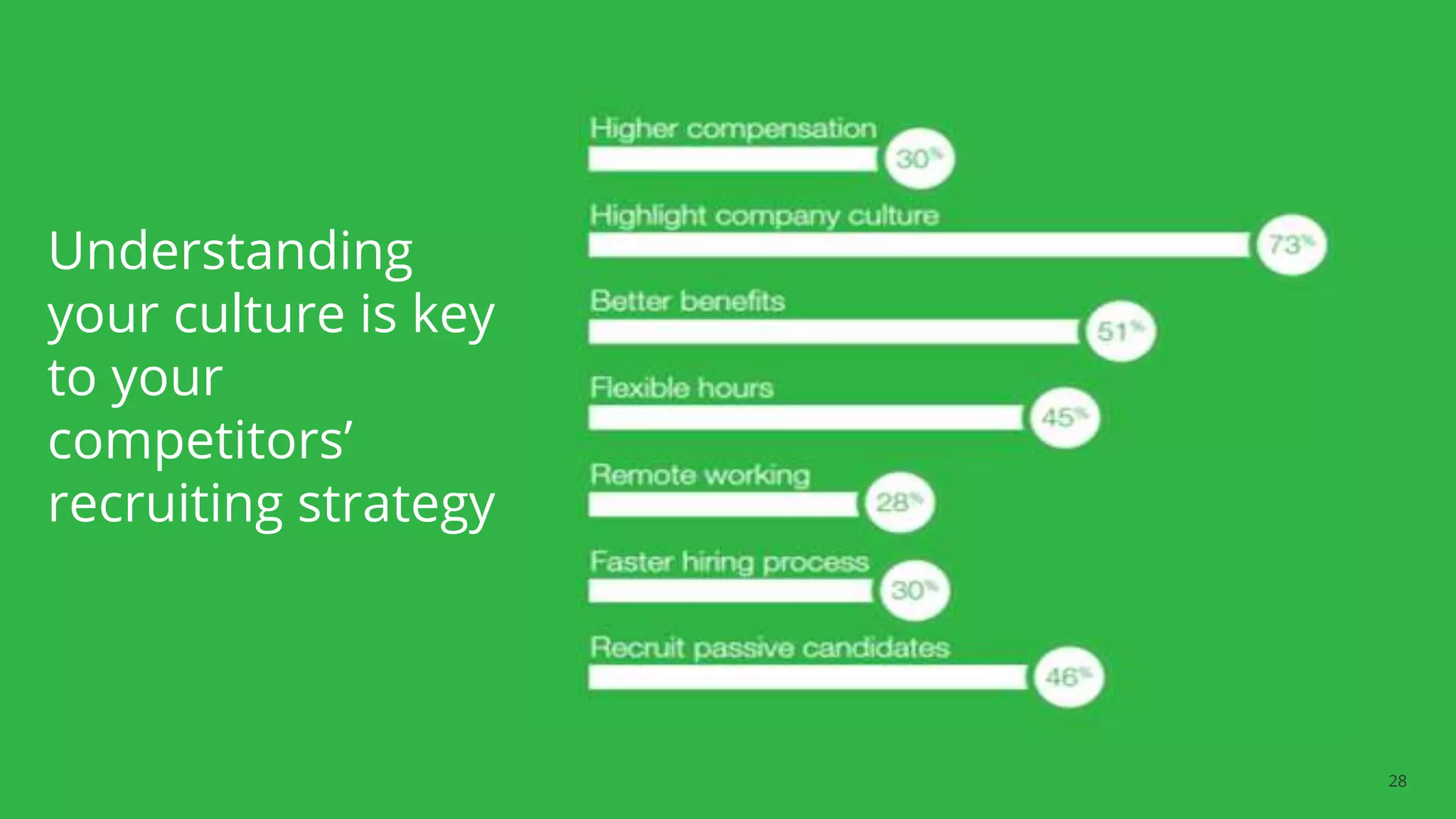 28
Understanding
your culture is key
to your
competitors’
recruiting strategy
 