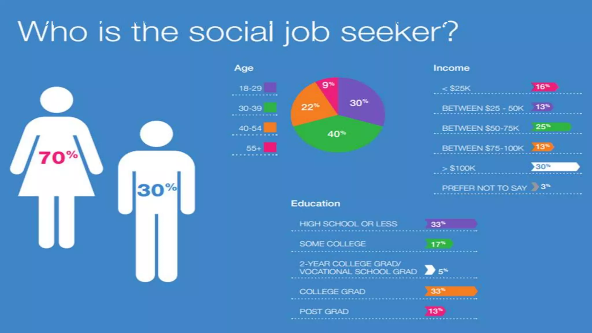 46© 2015-2016 Jobvite, Inc.
Utilize Social Media to Connect Across a Variety of Personas
 