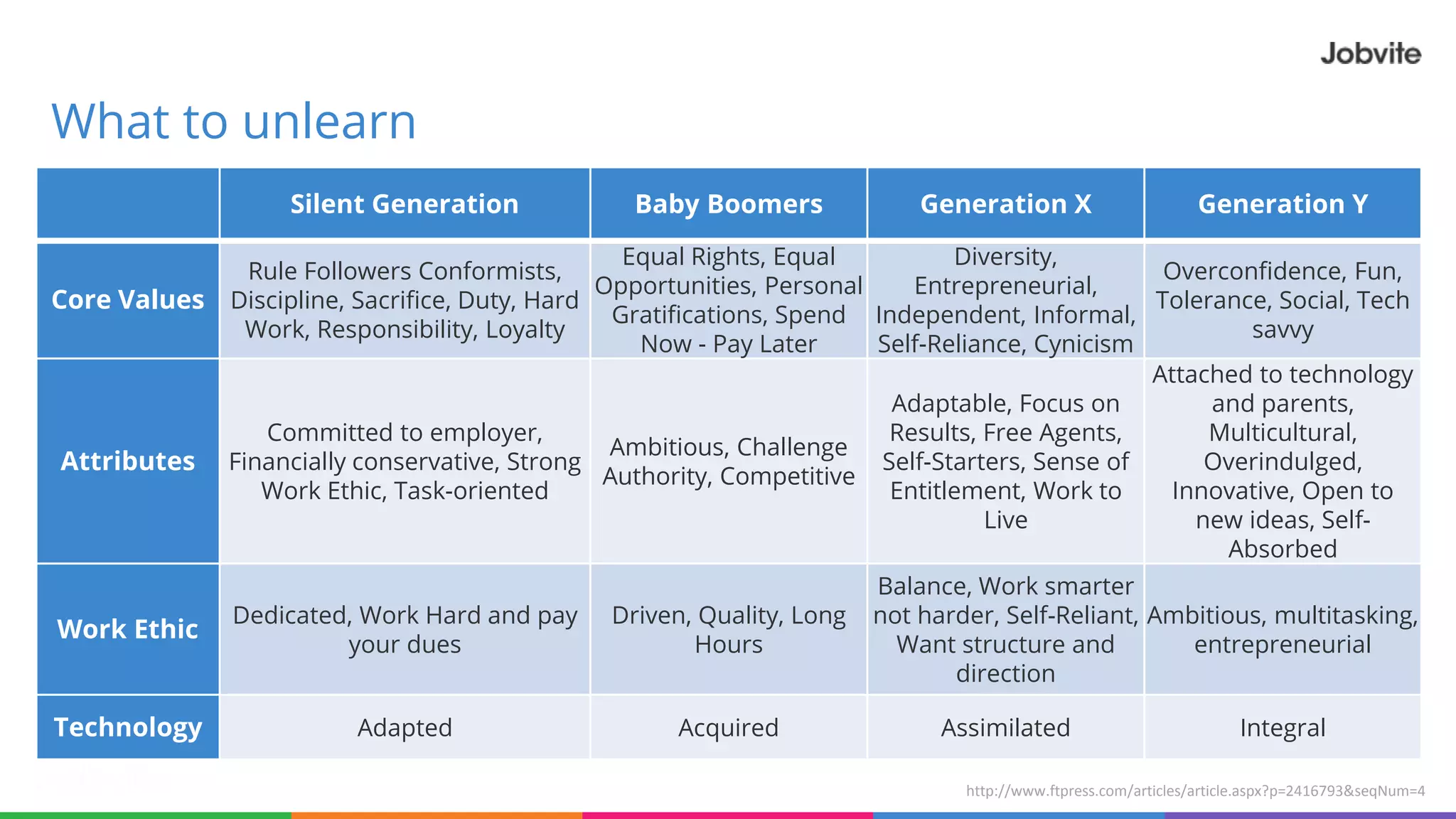 What to unlearn
http://www.ftpress.com/articles/article.aspx?p=2416793&seqNum=4
Silent Generation Baby Boomers Generation X Generation Y
Core Values
Rule Followers Conformists,
Discipline, Sacrifice, Duty, Hard
Work, Responsibility, Loyalty
Equal Rights, Equal
Opportunities, Personal
Gratifications, Spend
Now - Pay Later
Diversity,
Entrepreneurial,
Independent, Informal,
Self-Reliance, Cynicism
Overconfidence, Fun,
Tolerance, Social, Tech
savvy
Attributes
Committed to employer,
Financially conservative, Strong
Work Ethic, Task-oriented
Ambitious, Challenge
Authority, Competitive
Adaptable, Focus on
Results, Free Agents,
Self-Starters, Sense of
Entitlement, Work to
Live
Attached to technology
and parents,
Multicultural,
Overindulged,
Innovative, Open to
new ideas, Self-
Absorbed
Work Ethic
Dedicated, Work Hard and pay
your dues
Driven, Quality, Long
Hours
Balance, Work smarter
not harder, Self-Reliant,
Want structure and
direction
Ambitious, multitasking,
entrepreneurial
Technology Adapted Acquired Assimilated Integral
 