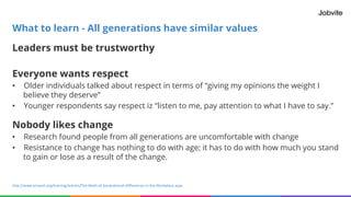 Leaders must be trustworthy
Everyone wants respect
• Older individuals talked about respect in terms of “giving my opinions the weight I
believe they deserve”
• Younger respondents say respect iz “listen to me, pay attention to what I have to say.”
Nobody likes change
• Research found people from all generations are uncomfortable with change
• Resistance to change has nothing to do with age; it has to do with how much you stand
to gain or lose as a result of the change.
What to learn - All generations have similar values
http://www.amanet.org/training/articles/The-Myth-of-Generational-Differences-in-the-Workplace.aspx
 