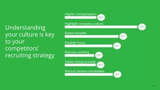 28
Understanding
your culture is key
to your
competitors’
recruiting strategy
 