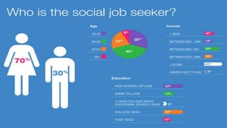 46© 2015-2016 Jobvite, Inc.
Utilize Social Media to Connect Across a Variety of Personas
 