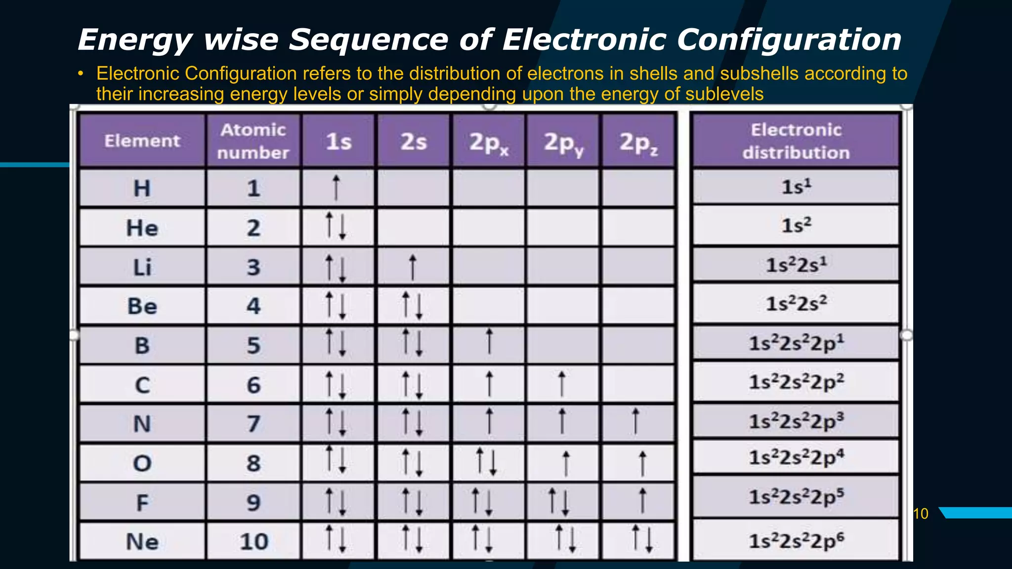 10
Energy wise Sequence of Electronic Configuration
• Electronic Configuration refers to the distribution of electrons in shells and subshells according to
their increasing energy levels or simply depending upon the energy of sublevels
 