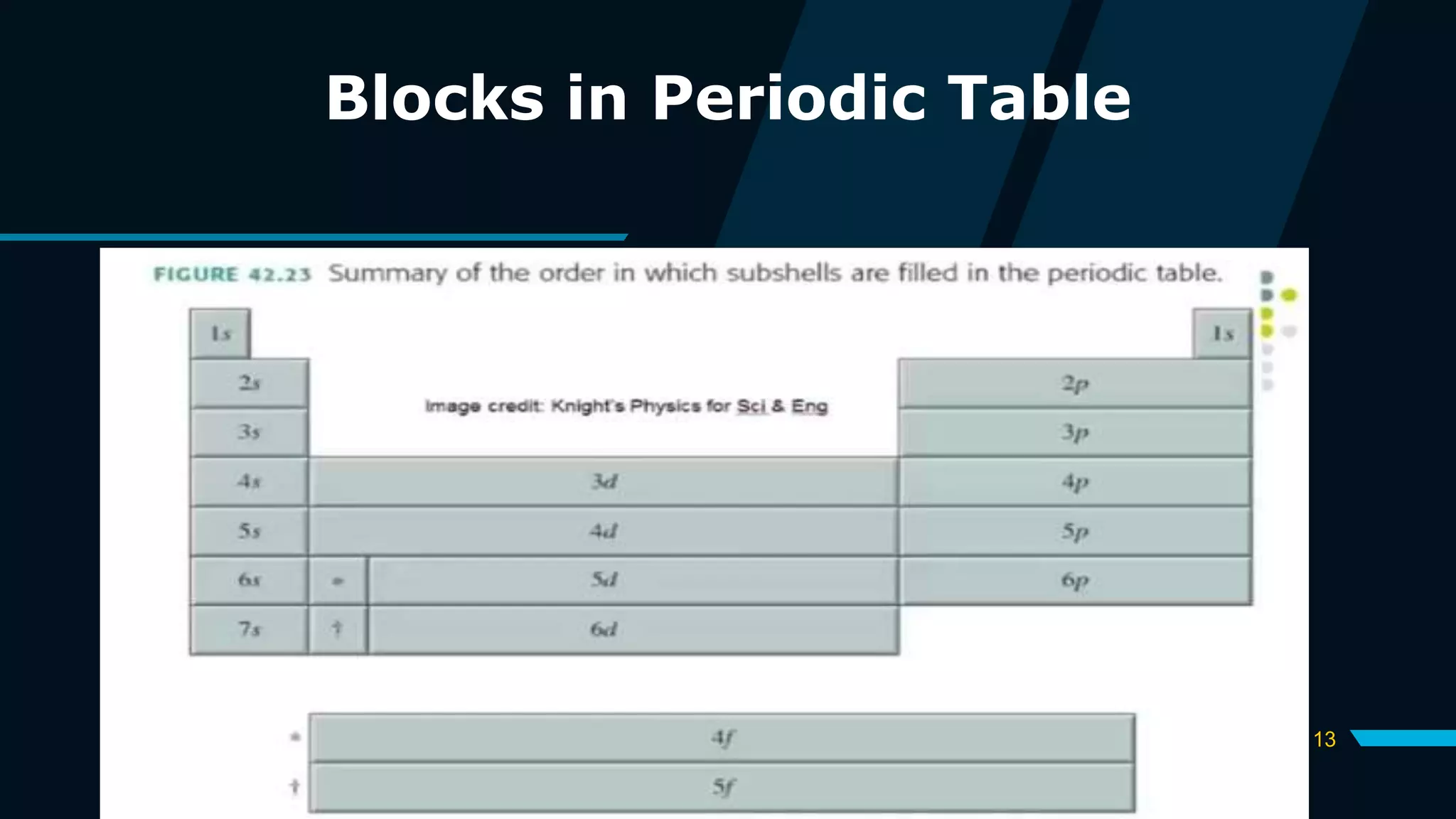 13
Blocks in Periodic Table
 