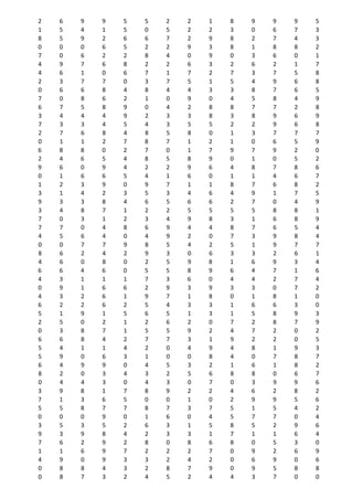 2 6 9 9 5 5 2 2 1 8 9 9 9 5
1 5 4 1 5 0 5 2 2 3 0 6 7 3
8 5 9 2 6 6 7 2 9 8 2 7 4 3
0 0 0 6 5 2 2 9 3 8 1 8 8 2
7 0 6 2 2 8 4 0 9 0 3 6 0 1
4 9 7 6 8 2 2 6 3 2 6 2 1 7
4 6 1 0 6 7 1 7 2 7 3 7 5 8
2 3 7 7 0 3 7 5 1 5 4 9 6 8
0 6 6 8 4 8 4 4 3 3 8 7 6 5
7 0 8 6 2 1 0 9 0 4 5 8 4 9
6 7 5 8 9 0 4 2 8 8 7 7 2 8
3 4 4 4 9 2 3 3 8 3 8 9 6 9
7 3 3 4 5 4 3 5 5 2 2 9 6 8
2 7 6 8 4 8 5 8 0 1 3 7 7 7
0 1 1 2 7 8 7 1 2 1 0 6 5 9
6 8 8 0 2 7 0 1 7 9 7 9 2 0
2 4 6 5 4 8 5 8 9 0 1 0 5 2
9 6 0 9 4 2 2 9 6 4 8 7 8 6
0 1 6 6 5 4 1 6 0 1 1 4 6 7
1 2 3 9 0 9 7 1 1 8 7 6 8 2
3 1 4 2 3 5 3 4 6 4 9 1 7 5
9 3 3 8 4 6 5 6 6 2 7 0 4 9
3 4 8 7 1 2 2 5 5 5 5 8 8 1
7 0 3 1 2 3 4 9 8 3 1 6 8 9
7 7 0 4 8 6 9 4 4 8 7 6 5 4
4 5 6 4 0 4 9 2 0 7 3 9 8 4
0 0 7 7 9 8 5 4 2 5 1 9 7 7
8 6 2 4 2 9 3 0 6 3 3 2 6 1
4 6 0 8 0 2 5 9 8 1 6 9 3 4
6 6 4 6 0 5 5 8 9 6 4 7 1 6
4 3 1 1 1 7 3 6 0 4 4 2 7 4
0 9 1 6 6 2 9 3 9 3 3 0 7 2
4 3 2 6 1 9 7 1 8 0 1 8 1 0
6 2 2 6 2 5 4 3 3 1 6 6 3 0
5 1 9 1 5 6 5 1 3 1 5 8 9 3
2 5 0 2 1 2 6 2 0 7 2 8 7 9
0 3 8 7 1 5 5 9 2 4 7 2 0 2
6 6 8 4 2 7 7 3 1 9 2 2 0 5
5 4 1 1 4 2 0 4 9 4 8 1 9 3
5 9 0 6 3 1 0 0 8 4 0 7 8 7
6 4 9 9 0 4 5 3 2 1 6 1 8 2
8 2 0 3 4 3 2 5 6 8 8 0 6 7
0 4 4 3 0 4 3 0 7 0 3 9 9 6
3 9 8 1 7 8 9 2 2 4 6 2 8 2
7 1 3 6 5 0 0 1 0 2 9 9 5 6
5 5 8 7 7 8 7 3 7 5 1 5 4 2
0 0 0 9 0 1 6 0 4 5 7 7 0 4
3 5 3 5 2 6 3 1 5 8 5 2 9 6
9 3 9 8 4 2 3 3 1 7 1 1 6 4
7 6 2 9 2 8 0 8 6 8 0 5 3 0
1 1 6 9 7 2 2 2 7 0 9 2 6 9
4 9 0 9 3 3 2 4 2 0 6 9 0 6
0 8 8 4 3 2 8 7 9 0 9 5 8 8
0 8 7 3 2 4 5 2 4 4 3 7 0 0
 