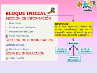 BLOQUE CERO
Es el más importante dentro del
proceso metodológico, eje de la
interacción dentro del aula virtual y la
fuente de conocimiento cooperativo


                Secciones

   Sección de                  Sección de
  Información                  Interacción

                 Sección de
                Comunicación
 