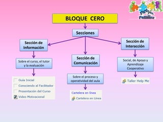 BLOQUE CERO

                               Secciones

    Sección de                                       Sección de
   Información                                       Interacción

                               Sección de           Social, de Apoyo y
Sobre el curso, el tutor
                              Comunicación             Aprendizaje
   y la evaluación
                                                      Cooperativo

                             Sobre el proceso y
                            operatividad del aula
 