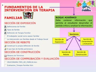BLOQUE ACADÉMICO
Debe contener información que
permita al estudiante desarrollar el
sentido crítico y analizar la información


               Secciones

Sección de                     Sección de
Exposición                   Comprobación
                              y Evaluación



       Sección de      Sección de
         Rebote       Construcción
 