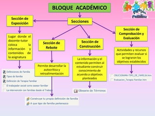 BLOQUE ACADÉMICO
  Sección de
  Exposición                                Secciones
                                                                          Sección de
                                                                        Comprobación y
Lugar donde el                                                            Evaluación
docente-tutor                                     Sección de
coloca        la       Sección de
                        Rebote                   Construcción
información y                                                          Actividades y recursos
contenidos de                                                         que permiten evaluar si
la asignatura                                                              se lograron los
                                                La información y el
                                              contenido permiten al    objetivos establecidos
                   Permite desarrollar la      estudiante construir
                       autocrítica y             conocimiento de
                    retroalimentación          acuerdo a objetivos
                                                    planteados
 