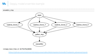 Steppy, model ensemble example
https://github.com/minerva-ml/steppy-examples/blob/master/tutorials/3-adapter_advanced.ipynb
 