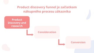 Product discovery funnel je začiatkom
nákupného procesu zákazníka
Product
Discovery and
research
Consideration
Conversion
 