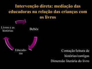 Contação/leitura de
histórias/cantigas
Dimensão literária do livro
Bebês
Educado-
ras
Livros e as
histórias
Intervenção direta: mediação das
educadoras na relação das crianças com
os livros
 