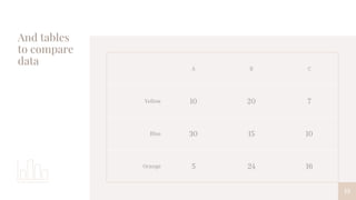 And tables
to compare
data
A B C
Yellow 10 20 7
Blue 30 15 10
Orange 5 24 16
13
 