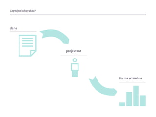 Czym jest infografika?
projektant
dane
forma wizualna
 