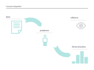 Czym jest infografika?
odbiorca
projektant
dane
forma wizualna
 
