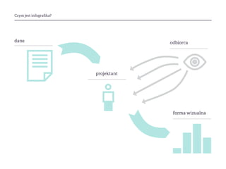 Czym jest infografika?
odbiorca
projektant
dane
forma wizualna
 
