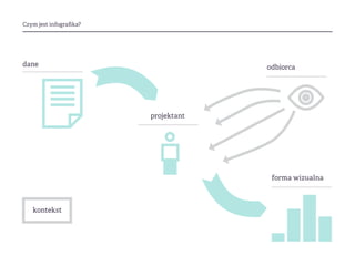 Czym jest infografika?
kontekst
odbiorca
projektant
dane
forma wizualna
 