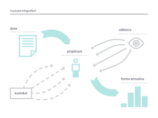 Czym jest infografika?
kontekst
odbiorca
projektant
dane
forma wizualna
 