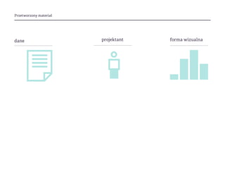 Przetworzony materiał
projektantdane forma wizualna
 