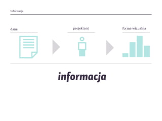 Informacja
projektantdane forma wizualna
informacja
 