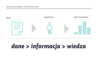 Informacja wynikająca z solidnej bazy danych
projektantdane forma wizualna
dane > informacja > wiedza
 
