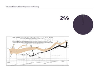 Charles Minard, Marsz Napoleona na Moskwę
2%
 