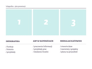 Infografika – plan prezentacji
1 2 3
infografika
/ funkcja
/ historia
/ przykłady
asp w katowicach
/ pracownia Informacji
/ przykłady prac
/ działania Uczelni
medialab katowice
/ otwarte dane
/ warsztaty i projekty
/ plany na przyszłość
 