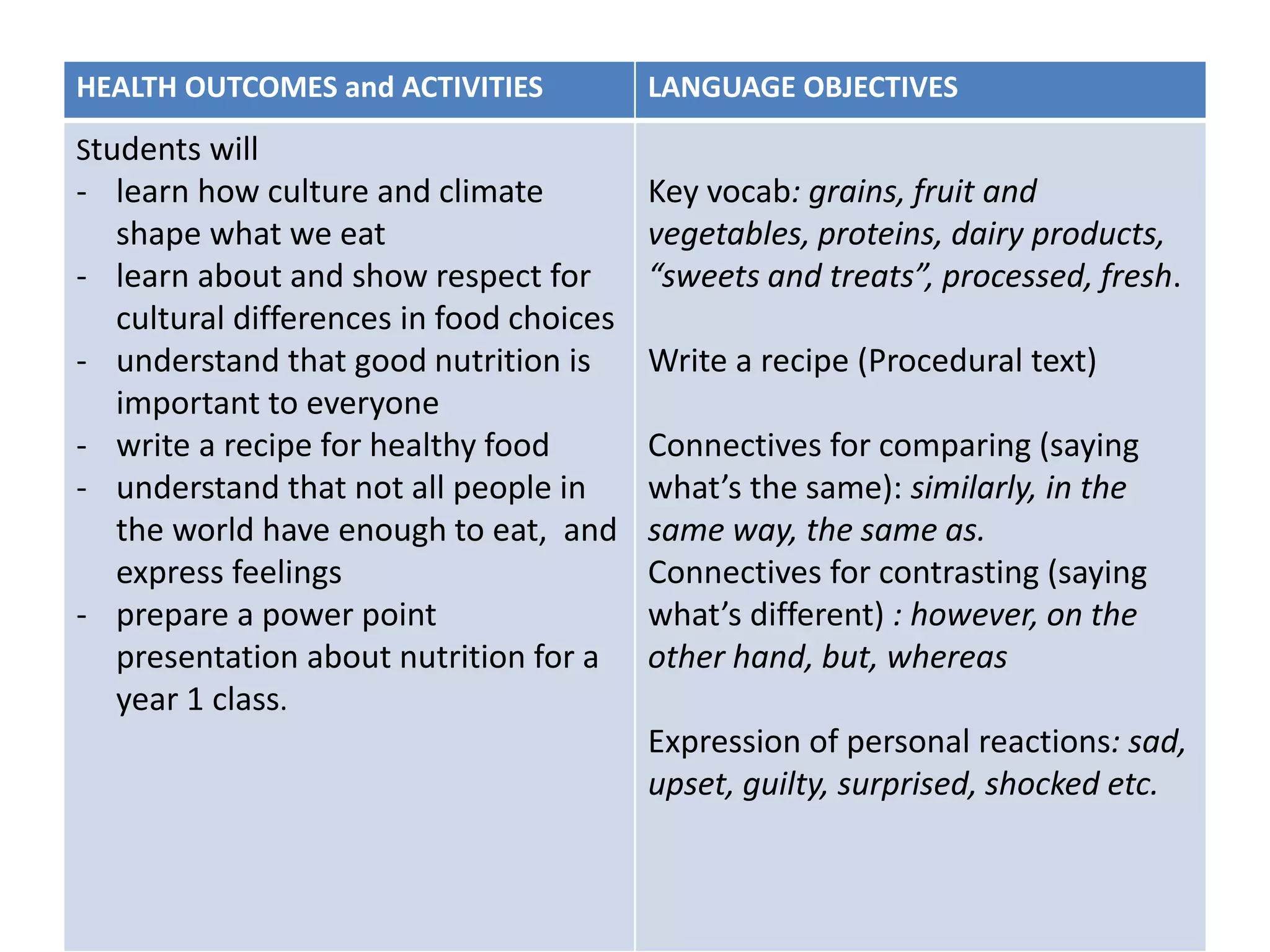 HEALTH OUTCOMES and ACTIVITIES LANGUAGE OBJECTIVES
Students will
- learn how culture and climate
shape what we eat
- learn about and show respect for
cultural differences in food choices
- understand that good nutrition is
important to everyone
- write a recipe for healthy food
- understand that not all people in
the world have enough to eat, and
express feelings
- prepare a power point
presentation about nutrition for a
year 1 class.
Key vocab: grains, fruit and
vegetables, proteins, dairy products,
“sweets and treats”, processed, fresh.
Write a recipe (Procedural text)
Connectives for comparing (saying
what’s the same): similarly, in the
same way, the same as.
Connectives for contrasting (saying
what’s different) : however, on the
other hand, but, whereas
Expression of personal reactions: sad,
upset, guilty, surprised, shocked etc.
 