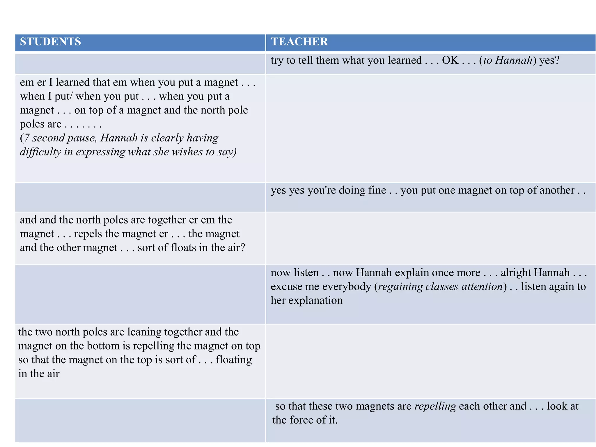 STUDENTS TEACHER
try to tell them what you learned . . . OK . . . (to Hannah) yes?
em er I learned that em when you put a magnet . . .
when I put/ when you put . . . when you put a
magnet . . . on top of a magnet and the north pole
poles are . . . . . . .
(7 second pause, Hannah is clearly having
difficulty in expressing what she wishes to say)
yes yes you're doing fine . . you put one magnet on top of another . .
and and the north poles are together er em the
magnet . . . repels the magnet er . . . the magnet
and the other magnet . . . sort of floats in the air?
now listen . . now Hannah explain once more . . . alright Hannah . . .
excuse me everybody (regaining classes attention) . . listen again to
her explanation
the two north poles are leaning together and the
magnet on the bottom is repelling the magnet on top
so that the magnet on the top is sort of . . . floating
in the air
so that these two magnets are repelling each other and . . . look at
the force of it.
 