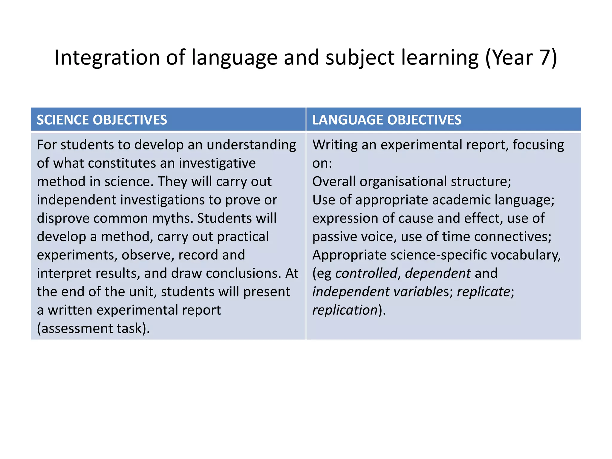 Integration of language and subject learning (Year 7)
SCIENCE OBJECTIVES LANGUAGE OBJECTIVES
For students to develop an understanding
of what constitutes an investigative
method in science. They will carry out
independent investigations to prove or
disprove common myths. Students will
develop a method, carry out practical
experiments, observe, record and
interpret results, and draw conclusions. At
the end of the unit, students will present
a written experimental report
(assessment task).
Writing an experimental report, focusing
on:
Overall organisational structure;
Use of appropriate academic language;
expression of cause and effect, use of
passive voice, use of time connectives;
Appropriate science-specific vocabulary,
(eg controlled, dependent and
independent variables; replicate;
replication).
 