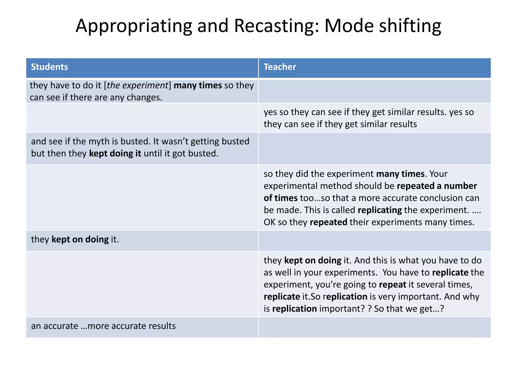 Appropriating and Recasting: Mode shifting
Students Teacher
they have to do it [the experiment] many times so they
can see if there are any changes.
yes so they can see if they get similar results. yes so
they can see if they get similar results
and see if the myth is busted. It wasn’t getting busted
but then they kept doing it until it got busted.
so they did the experiment many times. Your
experimental method should be repeated a number
of times too…so that a more accurate conclusion can
be made. This is called replicating the experiment. ….
OK so they repeated their experiments many times.
they kept on doing it.
they kept on doing it. And this is what you have to do
as well in your experiments. You have to replicate the
experiment, you’re going to repeat it several times,
replicate it.So replication is very important. And why
is replication important? ? So that we get…?
an accurate …more accurate results
 