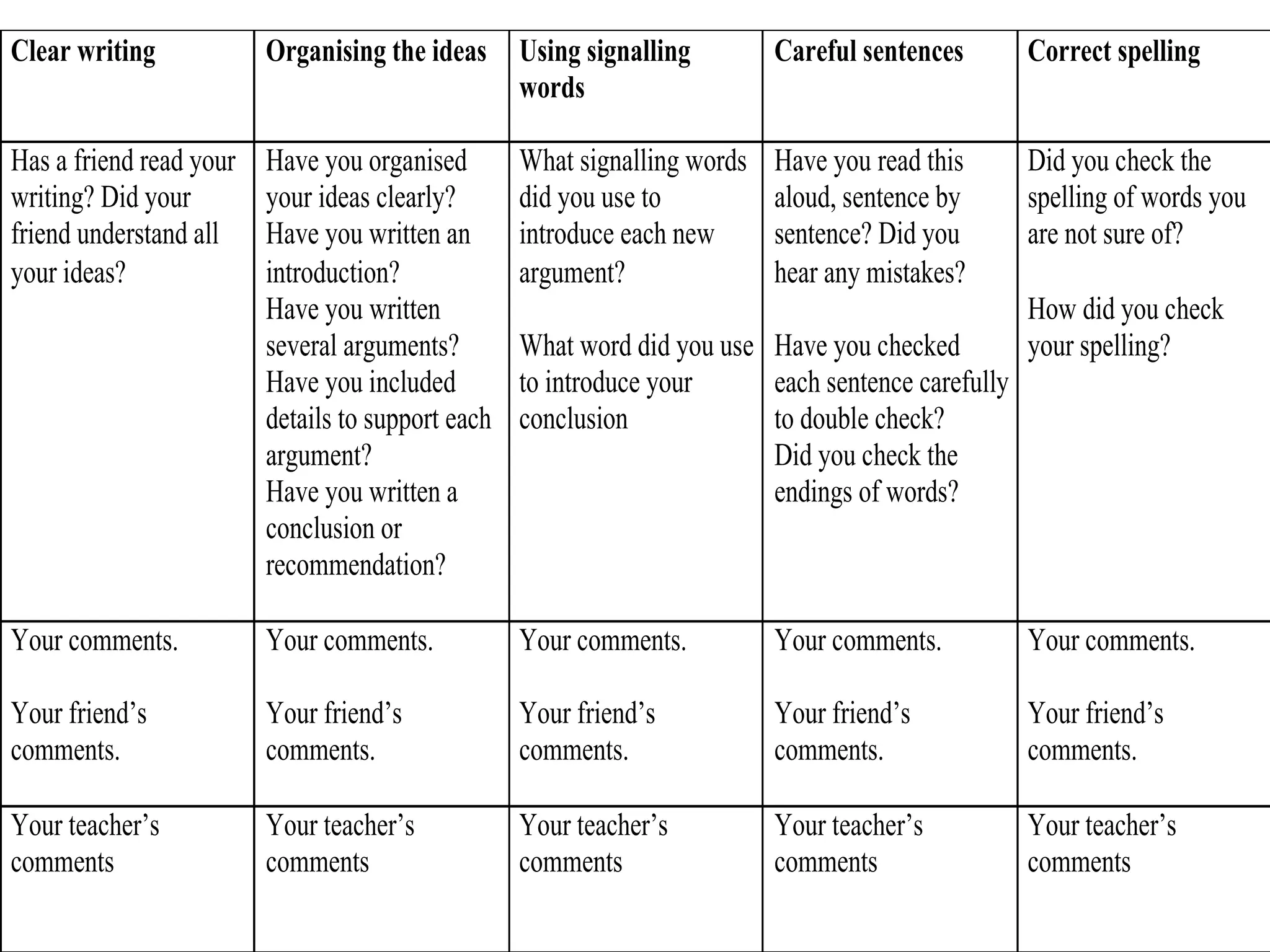Clear writing Organising the ideas Using signalling
words
Careful sentences Correct spelling
Has a friend read your
writing? Did your
friend understand all
your ideas?
Have you organised
your ideas clearly?
Have you written an
introduction?
Have you written
several arguments?
Have you included
details to support each
argument?
Have you written a
conclusion or
recommendation?
What signalling words
did you use to
introduce each new
argument?
What word did you use
to introduce your
conclusion
Have you read this
aloud, sentence by
sentence? Did you
hear any mistakes?
Have you checked
each sentence carefully
to double check?
Did you check the
endings of words?
Did you check the
spelling of words you
are not sure of?
How did you check
your spelling?
Your comments.
Your friend’s
comments.
Your comments.
Your friend’s
comments.
Your comments.
Your friend’s
comments.
Your comments.
Your friend’s
comments.
Your comments.
Your friend’s
comments.
Your teacher’s
comments
Your teacher’s
comments
Your teacher’s
comments
Your teacher’s
comments
Your teacher’s
comments
 