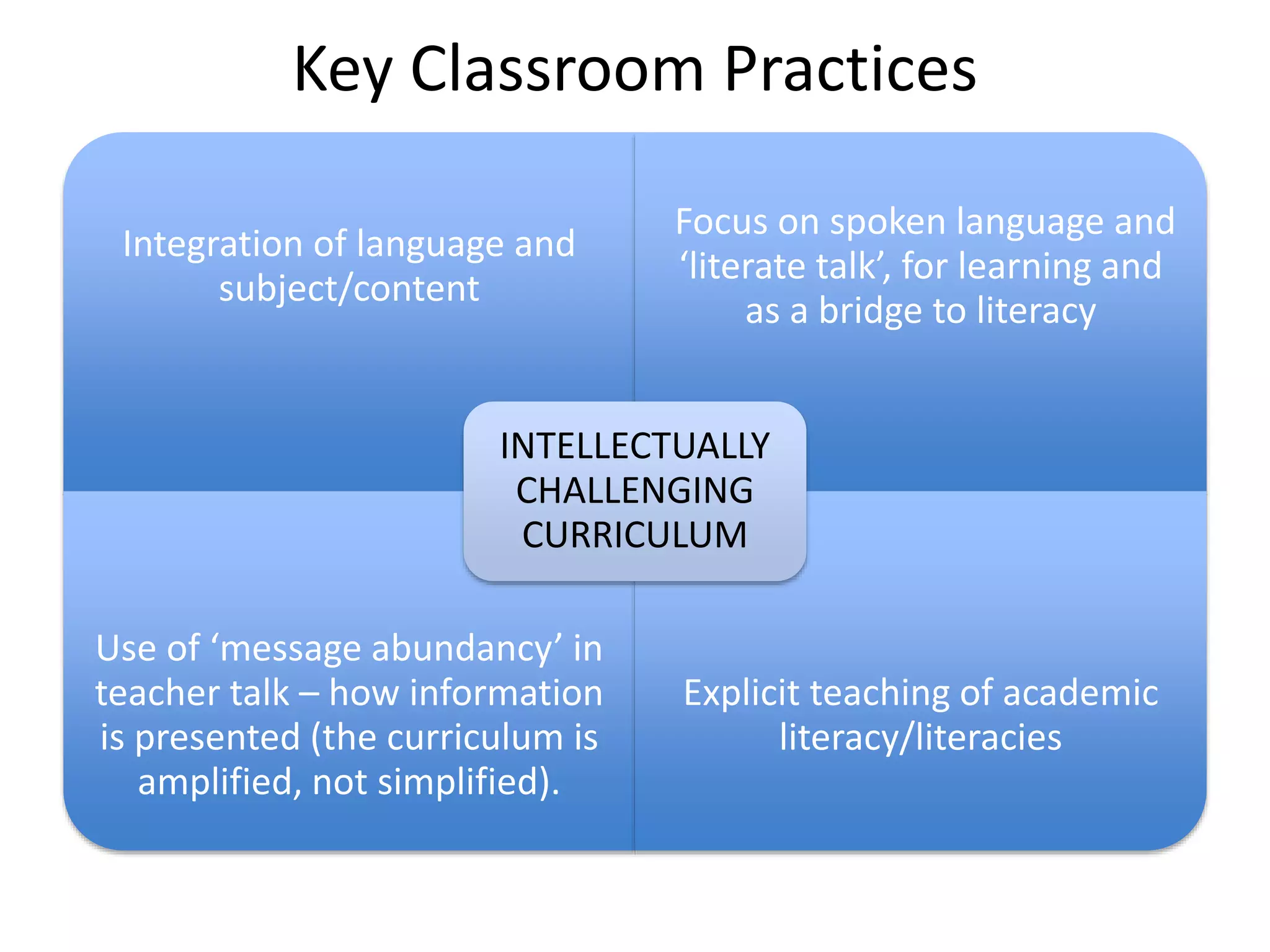 Key Classroom Practices
Integration of language and
subject/content
Focus on spoken language and
‘literate talk’, for learning and
as a bridge to literacy
Use of ‘message abundancy’ in
teacher talk – how information
is presented (the curriculum is
amplified, not simplified).
Explicit teaching of academic
literacy/literacies
INTELLECTUALLY
CHALLENGING
CURRICULUM
 