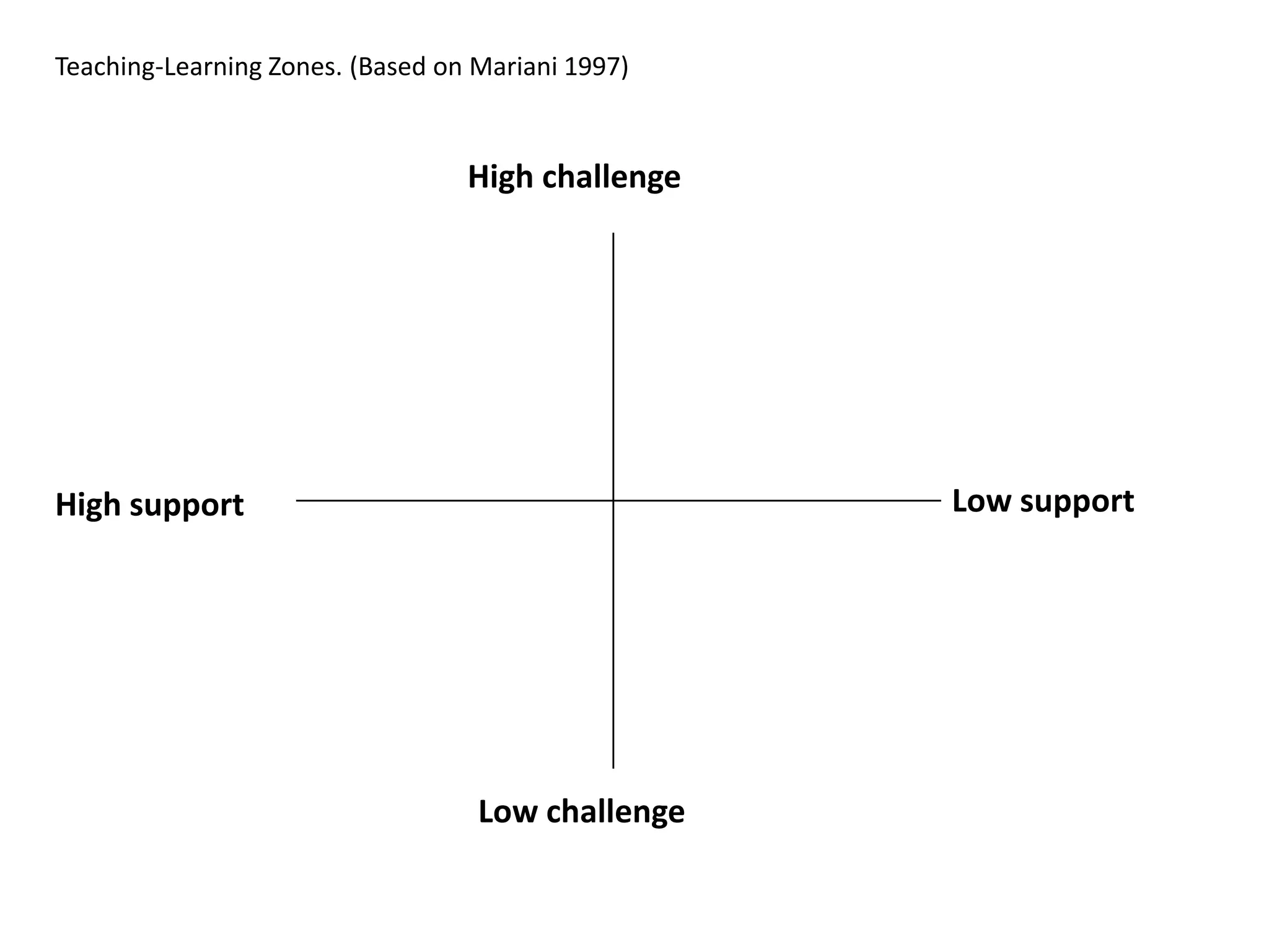 High challenge
Low challenge
Low supportHigh support
Teaching-Learning Zones. (Based on Mariani 1997)
 
