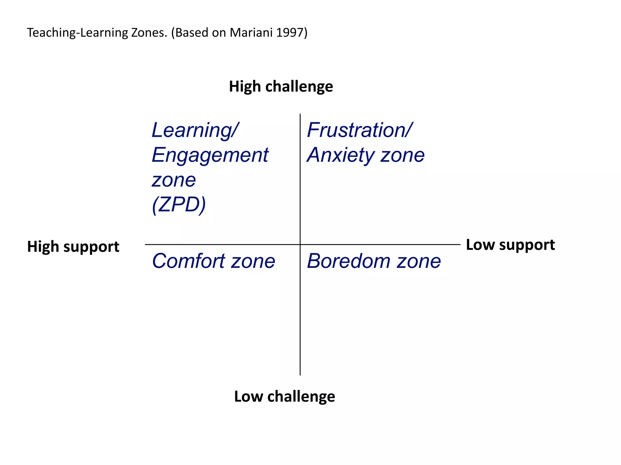 Learning/
Engagement
zone
(ZPD)
Frustration/
Anxiety zone
Comfort zone Boredom zone
High challenge
Low challenge
Low supportHigh support
Teaching-Learning Zones. (Based on Mariani 1997)
 