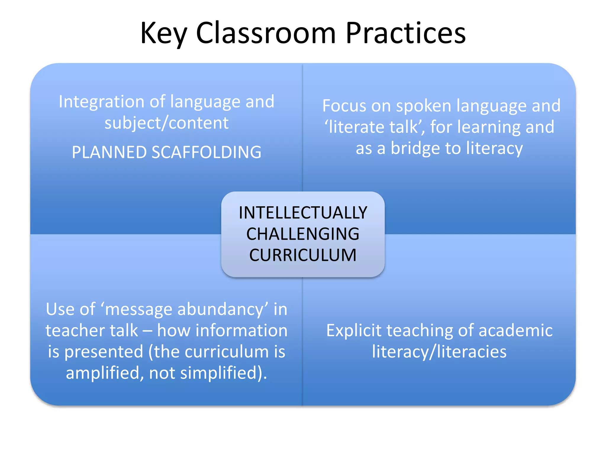 Key Classroom Practices
Integration of language and
subject/content
PLANNED SCAFFOLDING
Focus on spoken language and
‘literate talk’, for learning and
as a bridge to literacy
Use of ‘message abundancy’ in
teacher talk – how information
is presented (the curriculum is
amplified, not simplified).
Explicit teaching of academic
literacy/literacies
INTELLECTUALLY
CHALLENGING
CURRICULUM
 