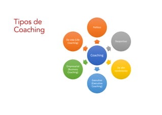 Tipos de
Coaching
Coaching
Político
Desportivo
De alto
rendimento
Executivo
(Executive
Coaching)
Empresarial
(Business
Coaching)
De vida (Life
Coaching)
 