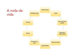 A roda da
vida
Ambiente físico
Saúde
Desenvolvimento
pessoal
Casamento /
União estável
Relacionamentos
Espiritualidade
Divertimento e
Lazer
Carreira
Finanças
Satisfação global
 