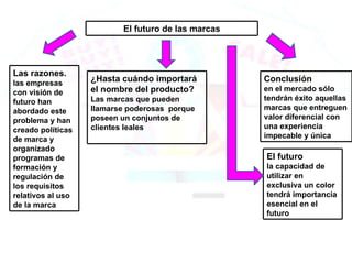 ¿Hasta cuándo importará el nombre del producto?  Las marcas que pueden llamarse poderosas  porque poseen un conjuntos de clientes leales El futuro de las marcas Las razones. las empresas con visión de futuro han abordado este problema y han creado políticas de marca y organizado programas de formación y regulación de los requisitos relativos al uso de la marca El futuro la capacidad de utilizar en exclusiva un color tendrá importancia esencial en el futuro Conclusión en el mercado sólo tendrán éxito aquellas marcas que entreguen valor diferencial con una experiencia impecable y única 