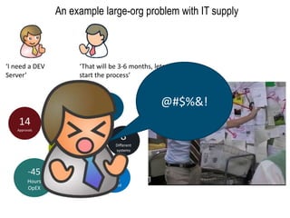 An example large-org problem with IT supply
‘I need a DEV
Server’
‘That will be 3-6 months, lets
start the process’
80
Touchp
oints
6
Tickets
14
People
Involved
~45
Hours
OpEX
14
Approvals
4000
hours of nothing
happening
8
Different
systems
@#$%&!
 
