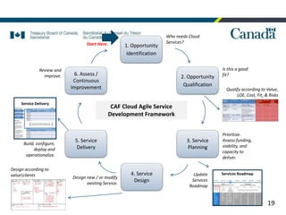19
CAF Cloud Agile Service
Development Framework
Services RoadmapUpdate
Services
Roadmap
Who needs Cloud
Services?Start Here. 1. Opportunity
Identification
Prioritize.
Assess funding,
viability, and
capacity to
deliver.
3. Service
Planning
Service Delivery
Build, configure,
deploy and
operationalize.
5. Service
Delivery
Review and
improve. 6. Assess /
Continuous
Improvement
Is this a good
fit?2. Opportunity
Qualification
Qualify according to Value,
LOE, Cost, Fit, & Risks
Design new / or modify
existing Service.
4. Service
Design
Design according to
valueclients
 