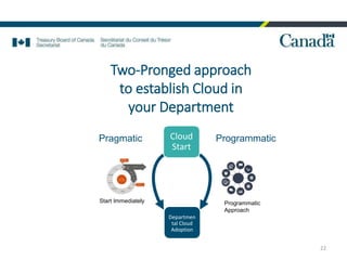 22
Departmen
tal Cloud
Adoption
Cloud
Start
Programmatic
Approach
Start Immediately
Pragmatic Programmatic
Two-Pronged approach
to establish Cloud in
your Department
 