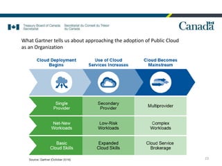 23
What Gartner tells us about approaching the adoption of Public Cloud
as an Organization
 