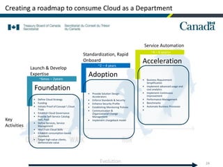 24
Foundation
Adoption
Acceleration
• Define Cloud Strategy
• Funding
• Initiate Proof of Concept  Cloud
Trials
• Establish Cloud Governance
• Provide Self-Service Catalog
IaaS, PaaS
• Define Services, Service
Management
• HireTrain Cloud Skills
• Establish consumption-based
showback
• Target high-value clients,
demonstrate value
• Provide Solution Design
Accelerators
• Enforce Standards & Security
• Enhance Security Profile
• Establishing Monitoring Policies
• Communication &
Organizational Change
Management
• Implement chargeback model
• Business Requirement
Simplification
• Implement advanced usage and
cost analytics
• Implement Continuous
Improvement
• Performance Management
• Benchmarks
• Automate Business Processes
•
~6mos – 2years
~2 – 4 years
~4 – 6 years+
Launch & Develop
Expertise
Standardization, Rapid
Onboard
Service Automation
Key
Activities
Evolution
Creating a roadmap to consume Cloud as a Department
 