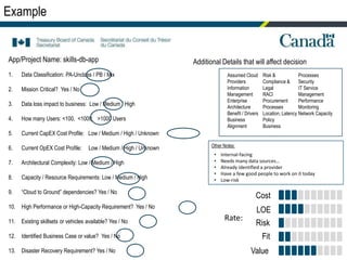 Cost
Example
Fit
LOE
Risk
Value
App/Project Name: skills-db-app
1. Data Classification: PA-Unclass / PB / Mix
2. Mission Critical? Yes / No
3. Data loss impact to business: Low / Medium / High
4. How many Users: <100, <1000, >1000 Users
5. Current CapEX Cost Profile: Low / Medium / High / Unknown
6. Current OpEX Cost Profile: Low / Medium / High / Unknown
7. Architectural Complexity: Low / Medium / High
8. Capacity / Resource Requirements: Low / Medium / High
9. “Cloud to Ground” dependencies? Yes / No
10. High Performance or High-Capacity Requirement? Yes / No
11. Existing skillsets or vehicles available? Yes / No
12. Identified Business Case or value? Yes / No
13. Disaster Recovery Requirement? Yes / No
Additional Details that will affect decision
Assumed Cloud
Providers
Information
Management
Enterprise
Architecture
Benefit / Drivers
Business
Alignment
Risk &
Compliance &
Legal
RACI
Procurement
Processes
Location, Latency
Policy
Business
Processes
Security
IT Service
Management
Performance
Monitoring
Network Capacity
Other Notes:
Rate:
• Internal-facing
• Needs many data sources…
• Already identified a provider
• Have a few good people to work on it today
• Low-risk
 